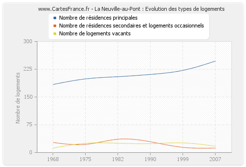 La Neuville-au-Pont : Evolution des types de logements